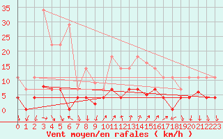 Courbe de la force du vent pour Arenys de Mar