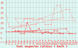 Courbe de la force du vent pour Sattel-Aegeri (Sw)