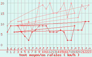 Courbe de la force du vent pour Les Diablerets