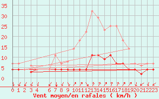 Courbe de la force du vent pour Sigenza
