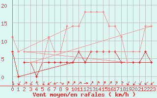 Courbe de la force du vent pour Tirgu Jiu