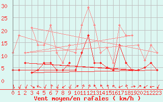 Courbe de la force du vent pour Palma De Mallorca