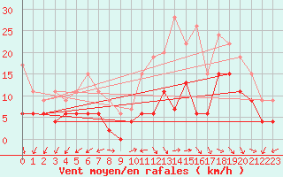 Courbe de la force du vent pour Annecy (74)