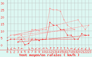 Courbe de la force du vent pour Geisenheim