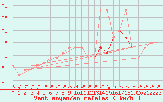 Courbe de la force du vent pour Hald V