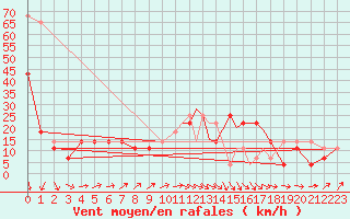 Courbe de la force du vent pour Connaught Airport