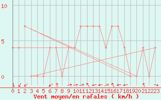 Courbe de la force du vent pour Weissensee / Gatschach