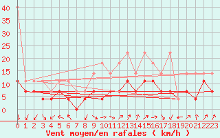 Courbe de la force du vent pour Lahr (All)