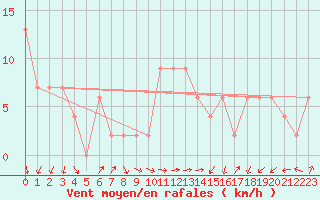 Courbe de la force du vent pour Herstmonceux (UK)