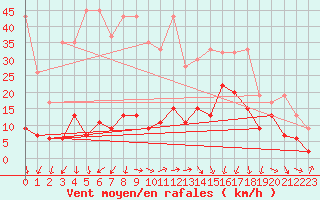 Courbe de la force du vent pour Cimetta