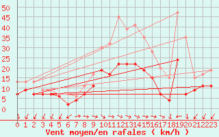 Courbe de la force du vent pour Mejrup