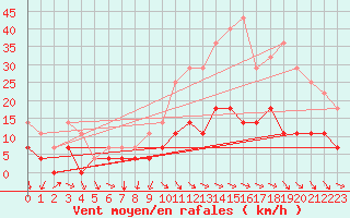 Courbe de la force du vent pour Curitiba