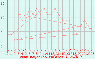 Courbe de la force du vent pour Messina