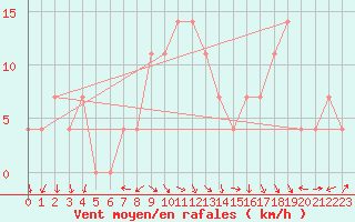 Courbe de la force du vent pour Eisenstadt