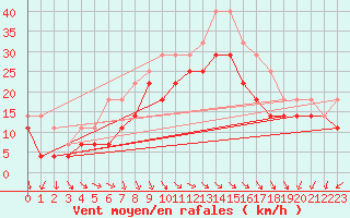 Courbe de la force du vent pour Stekenjokk