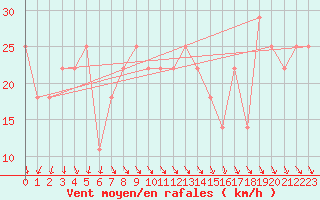 Courbe de la force du vent pour Patscherkofel