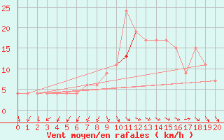 Courbe de la force du vent pour Pontevedra