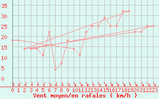 Courbe de la force du vent pour Patscherkofel