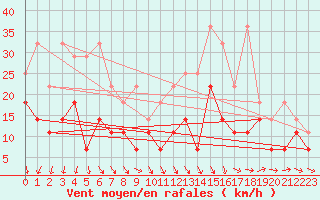 Courbe de la force du vent pour Giessen