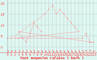 Courbe de la force du vent pour Trapani / Birgi