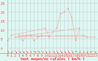 Courbe de la force du vent pour Decimomannu