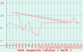 Courbe de la force du vent pour Ulladulla Aws