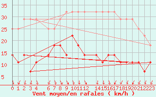 Courbe de la force du vent pour Kaunas