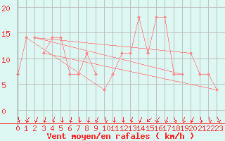 Courbe de la force du vent pour Katschberg