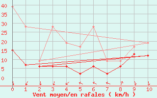 Courbe de la force du vent pour Guetsch