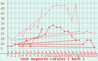 Courbe de la force du vent pour Evionnaz