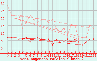 Courbe de la force du vent pour Cevio (Sw)