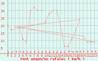 Courbe de la force du vent pour Cap Mele (It)