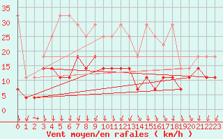 Courbe de la force du vent pour Hupsel Aws