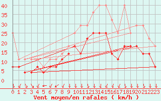 Courbe de la force du vent pour Wunsiedel Schonbrun