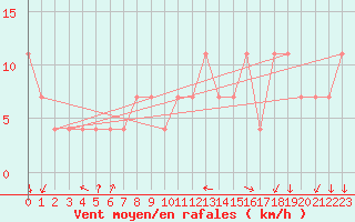 Courbe de la force du vent pour Pizen-Mikulka