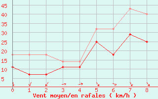 Courbe de la force du vent pour Ny Alesund