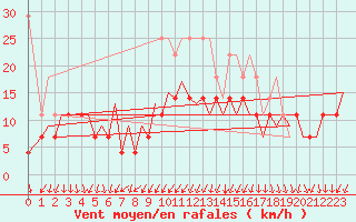 Courbe de la force du vent pour Hof