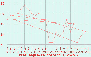 Courbe de la force du vent pour Paganella