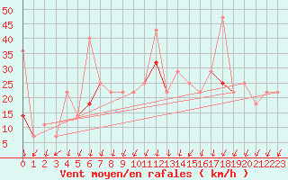 Courbe de la force du vent pour Bo I Vesteralen