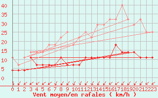 Courbe de la force du vent pour Retie (Be)