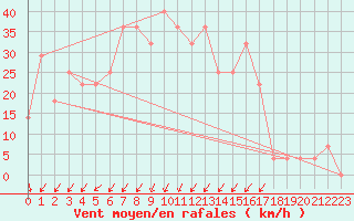 Courbe de la force du vent pour Poprad / Ganovce
