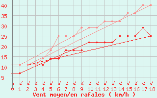 Courbe de la force du vent pour Ona Ii