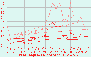 Courbe de la force du vent pour Chur-Ems
