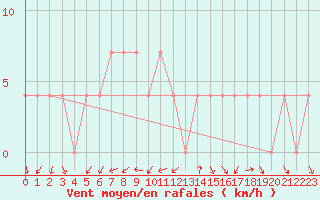 Courbe de la force du vent pour Bad Aussee
