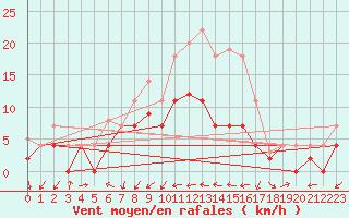 Courbe de la force du vent pour Weihenstephan
