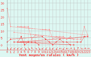 Courbe de la force du vent pour Giswil