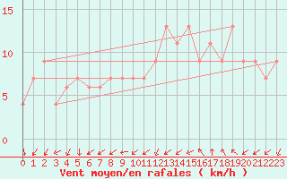 Courbe de la force du vent pour Lerida (Esp)