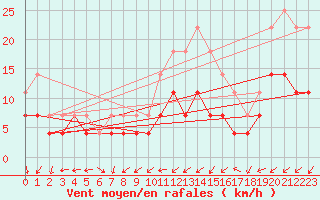 Courbe de la force du vent pour Novo Mesto