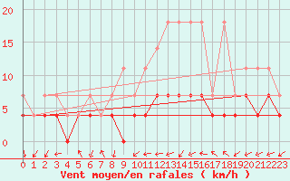 Courbe de la force du vent pour Offenbach Wetterpar