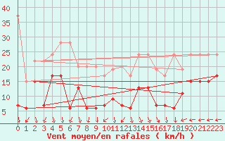 Courbe de la force du vent pour Napf (Sw)